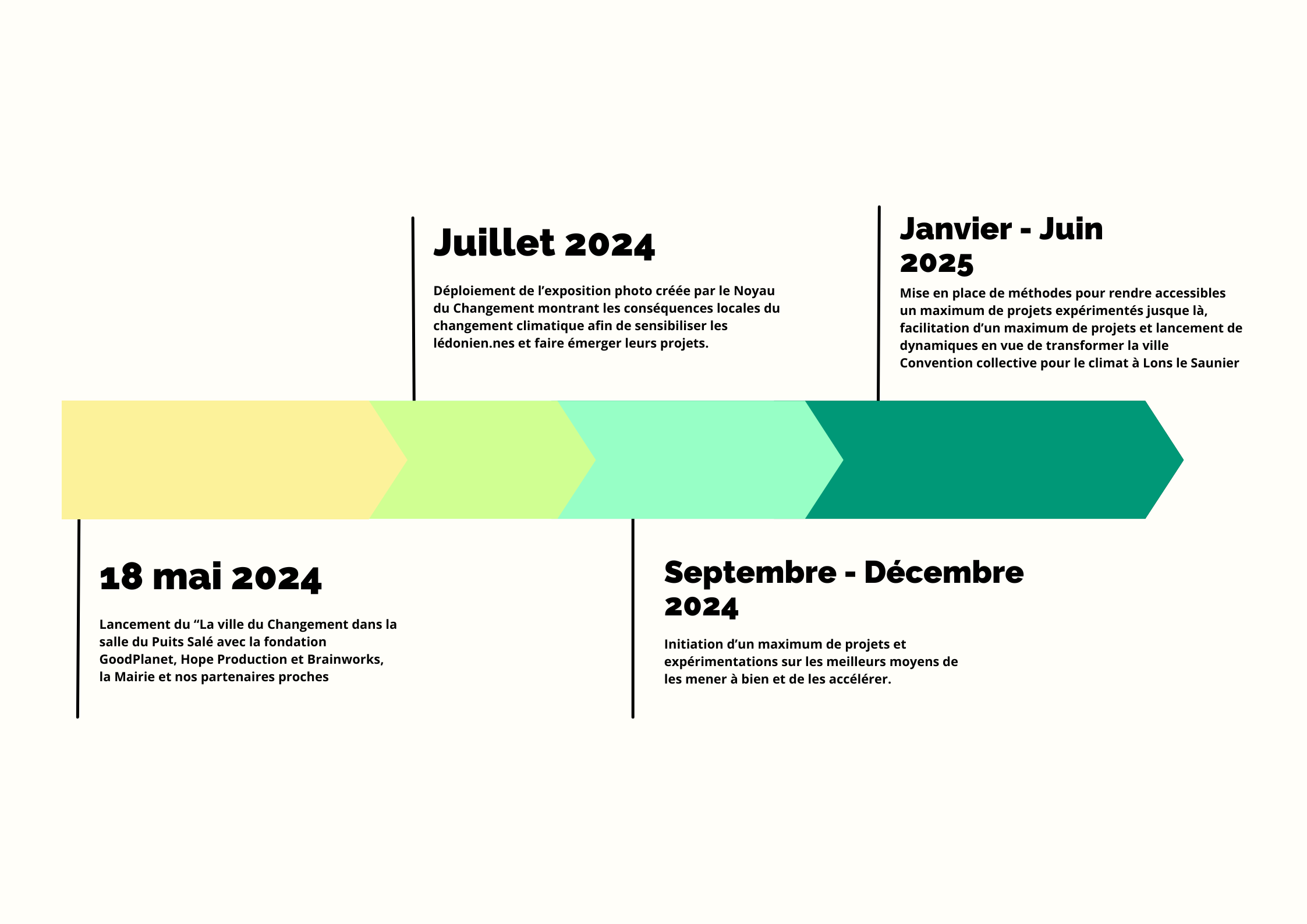 Un projet en 4 phases